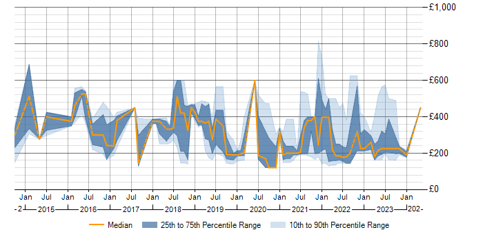 Daily rate trend for Microsoft 365 in Northamptonshire
