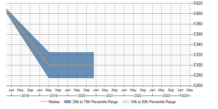 Daily rate trend for Microsoft 365 Consultant in Gloucestershire