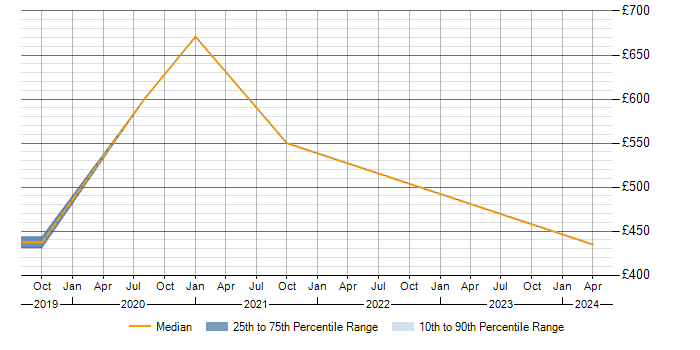 Daily rate trend for Microsoft 365 Consultant in Milton Keynes