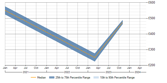 Daily rate trend for Microsoft 365 Manager in Lancashire