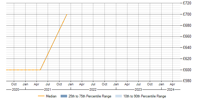 Daily rate trend for Microsoft Certification in Bordon