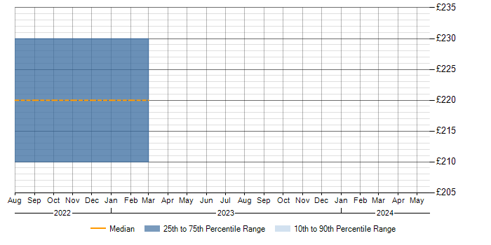 Daily rate trend for Microsoft Certification in East Kilbride