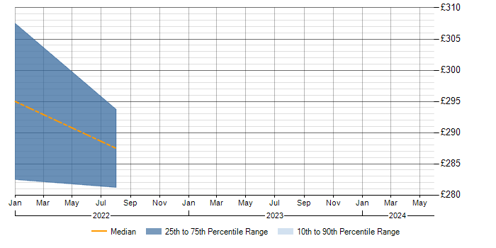Daily rate trend for Microsoft Exchange in Goole
