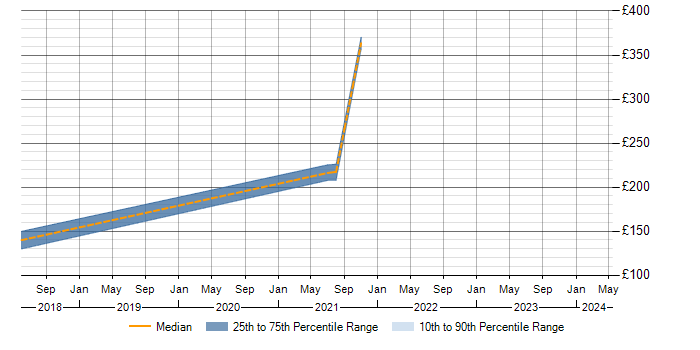 Daily rate trend for Microsoft Exchange in Paisley