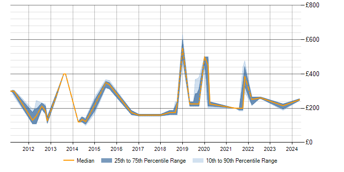 Daily rate trend for Microsoft Exchange in Reigate