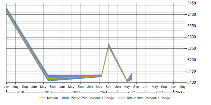 Daily rate trend for Microsoft Intune in Leicestershire