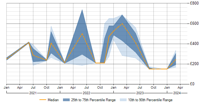 Daily rate trend for Microsoft Intune in Warwickshire