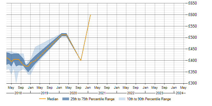 Daily rate trend for Microsoft Intune in Winchester