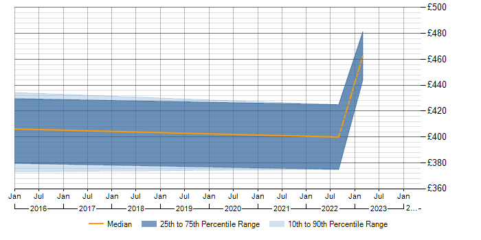 Daily rate trend for Microsoft Power View in Manchester