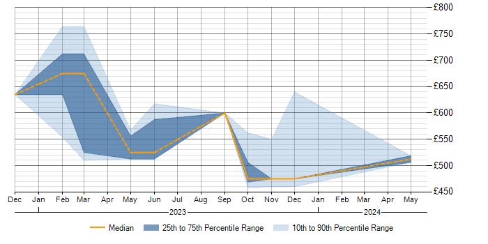 Daily rate trend for Microsoft Purview in the Thames Valley