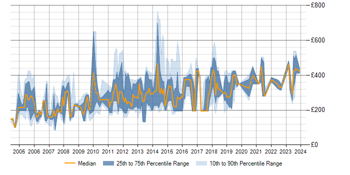 Daily rate trend for Microsoft Trainer in the UK