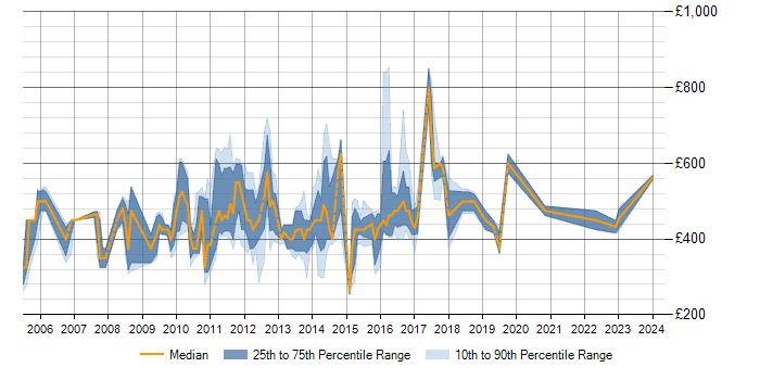 Daily rate trend for MicroStrategy in the City of London