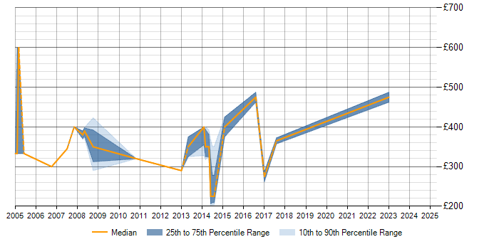 Daily rate trend for MicroStrategy in Yorkshire