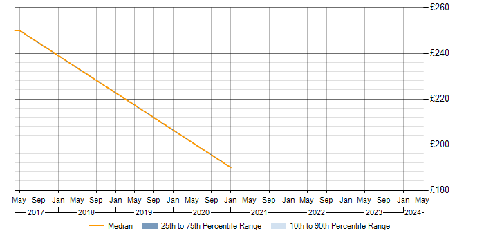 Daily rate trend for Migration in Falkirk