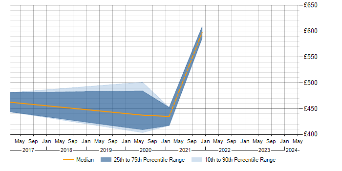 Daily rate trend for Migration Manager in Warwick