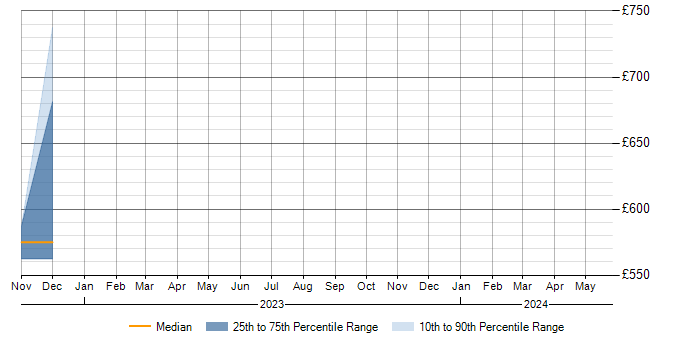 Daily rate trend for Migration Manager in Worcester