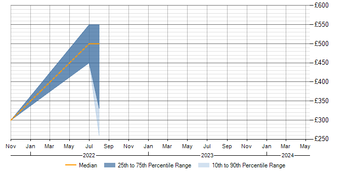 Daily rate trend for MikroTik in the North West