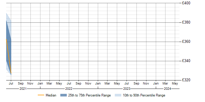 Daily rate trend for Mimecast in Staffordshire