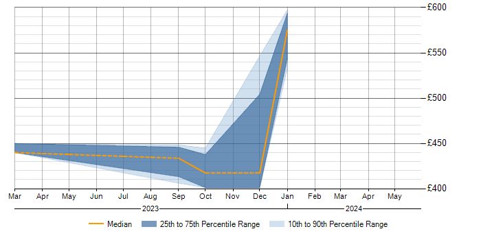 Daily rate trend for Minimum Viable Product in South Lanarkshire