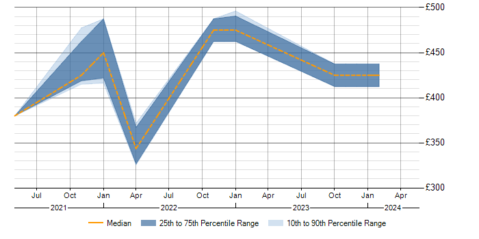 Daily rate trend for Miro in the North West