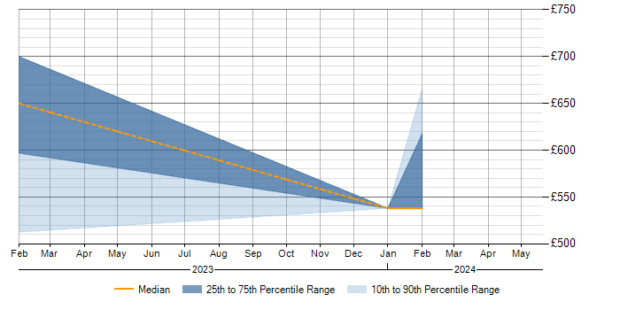 Daily rate trend for MITRE ATT&amp;amp;CK in Herefordshire