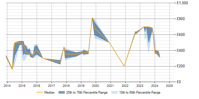 Daily rate trend for Mobile App in Gloucestershire