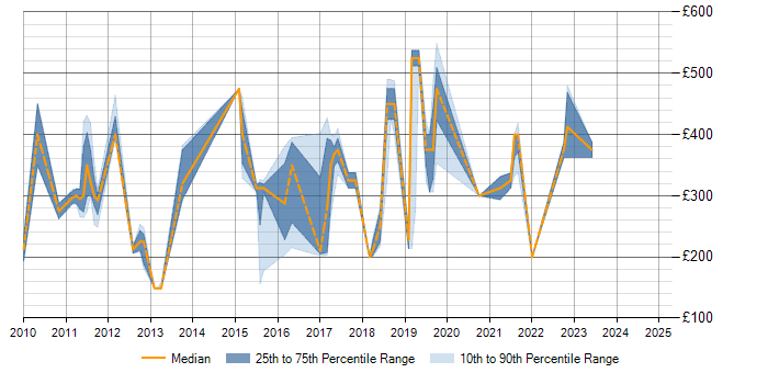 Daily rate trend for Mobile App in Merseyside