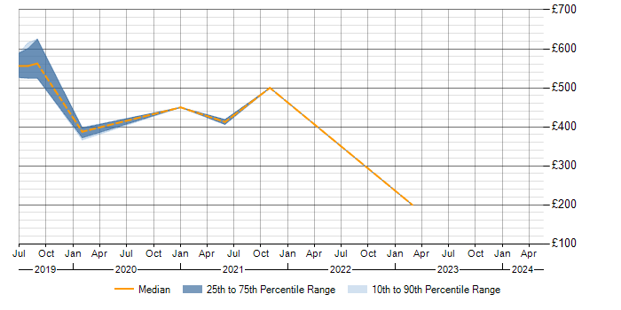 Daily rate trend for Mobile Device Management in Bedfordshire