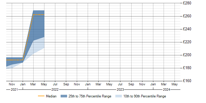 Daily rate trend for Mobile Device Management in Maidstone