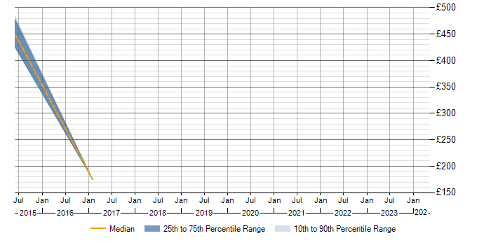 Daily rate trend for MobileIron in Essex