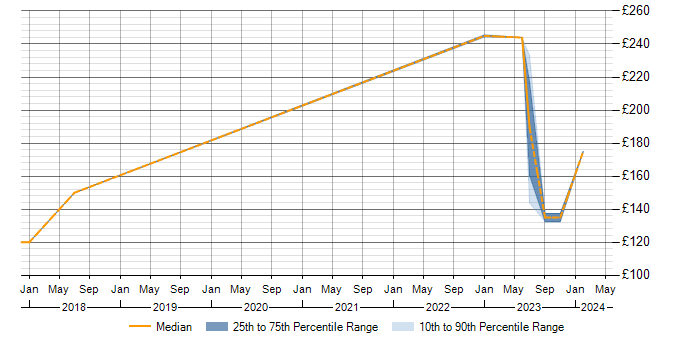 Daily rate trend for MobileIron in Milton Keynes