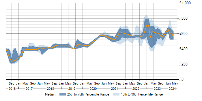 Daily rate trend for Model-Based Systems Engineering in the UK