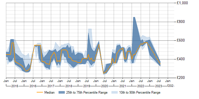 Daily rate trend for MongoDB in the East Midlands