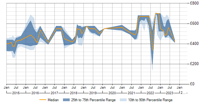 Daily rate trend for MongoDB in Gloucestershire