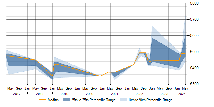 Daily rate trend for MongoDB in Knutsford