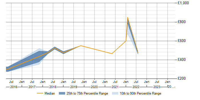 Daily rate trend for MongoDB in Leicester
