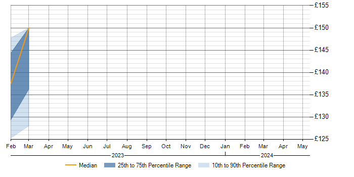 Daily rate trend for Moodle in West Sussex