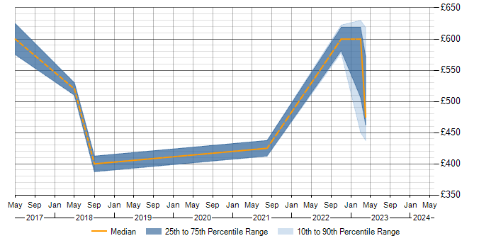 Daily rate trend for Moq in Edinburgh