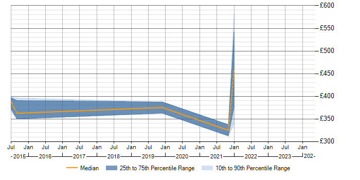 Daily rate trend for Moq in Ipswich