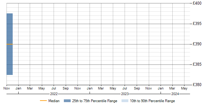 Daily rate trend for Moq in Sheffield