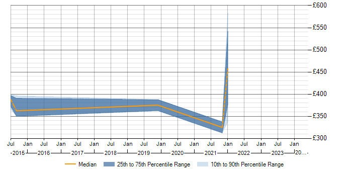 Daily rate trend for Moq in Suffolk