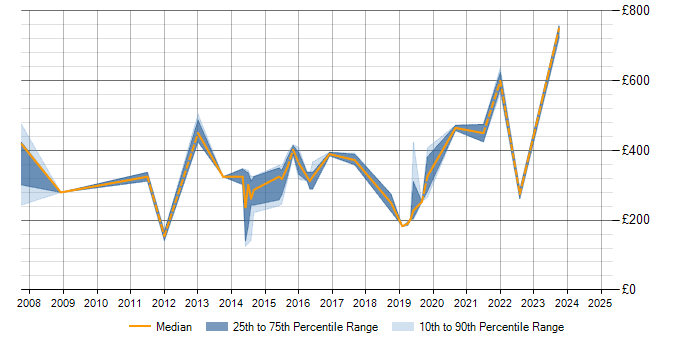 Daily rate trend for MPLS in Gloucestershire