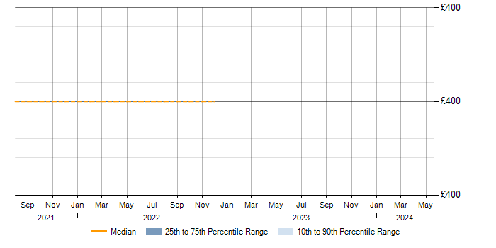 Daily rate trend for MQTT in the East of England