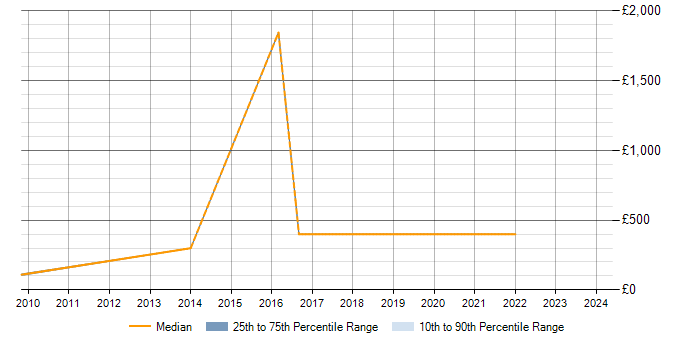 Daily rate trend for MS Access in Bath