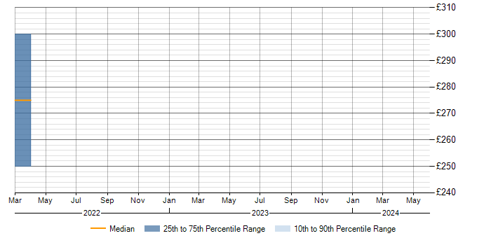 Daily rate trend for Microsoft Office in Selby