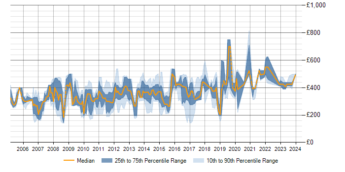 Daily rate trend for MS Project Server in the UK excluding London