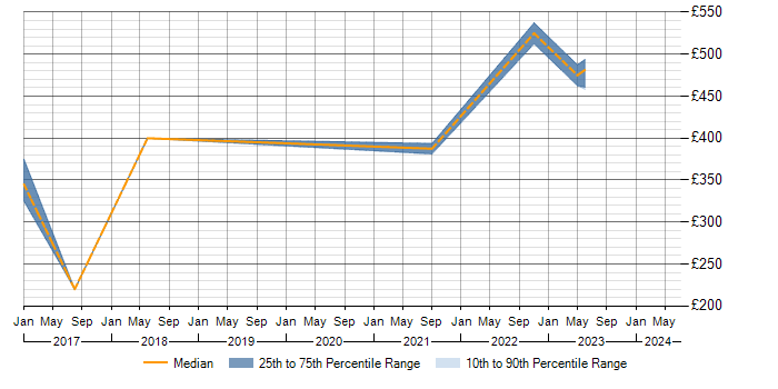 Daily rate trend for MS Visio in Hull