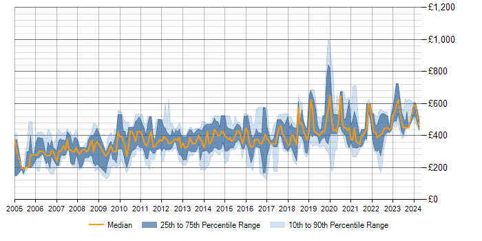 Daily rate trend for MS Visio in the South West