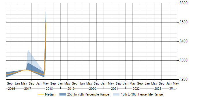 Daily rate trend for MS Visio in Wakefield