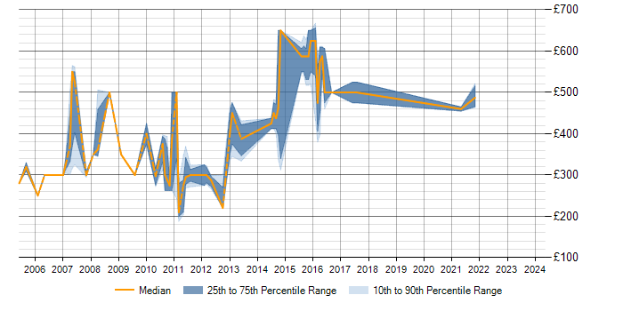 Daily rate trend for MSMQ in the East of England